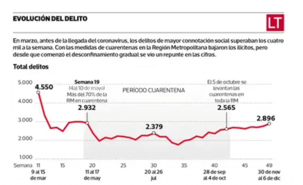 Noticias Chile Delitos en Santiago anotan fuerte alza con 2.896